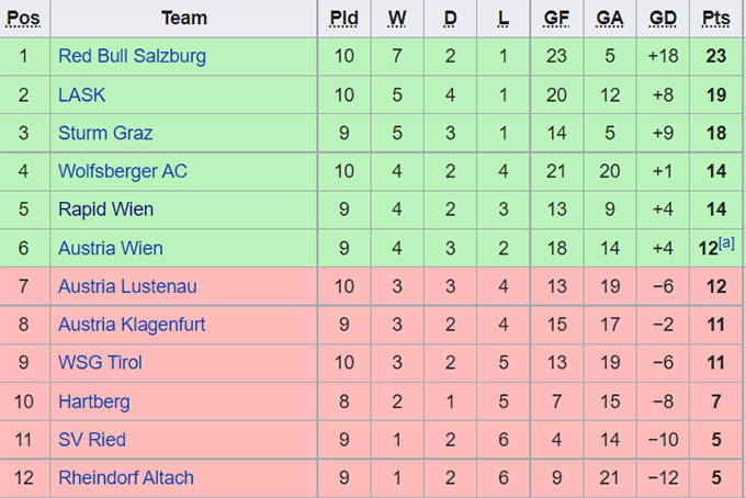 Nhận định, soi kèo Austria Vienna vs Sturm Graz, 22h ngày 2/10 - Ảnh 4