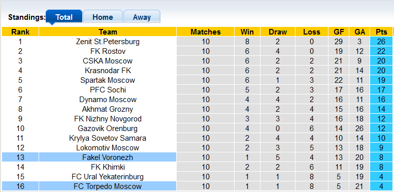 Nhận định, soi kèo Fakel vs Torpedo, 18h ngày 2/10 - Ảnh 4