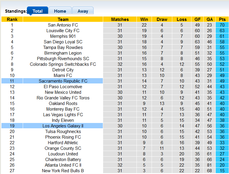 Nhận định, soi kèo LA Galaxy II vs Sacramento, 7h05 ngày 3/10 - Ảnh 4