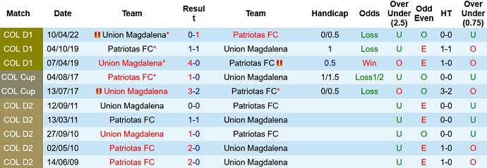 Nhận định, soi kèo Patriotas vs Unión Magdalena, 8h00 ngày 4/10 - Ảnh 3