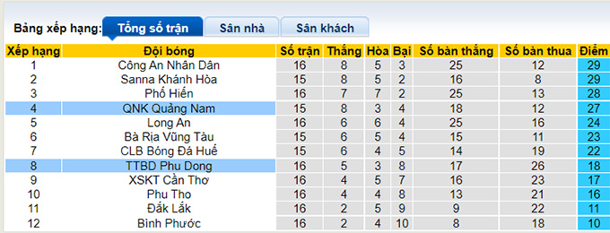 Nhận định, soi k&egrave;o Ph&ugrave; Đổng vs Quảng Nam, 16h ng&agrave;y 2/10 - Ảnh 4