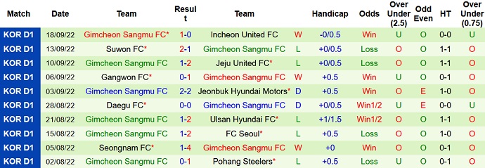 Nhận định, soi kèo Suwon vs Gimcheon Sangmu, 14h30 ngày 2/10 - Ảnh 2