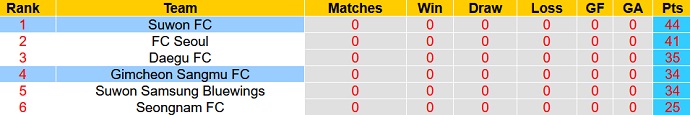 Nhận định, soi kèo Suwon vs Gimcheon Sangmu, 14h30 ngày 2/10 - Ảnh 5
