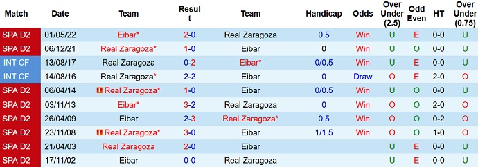 Nhận định, soi kèo Zaragoza vs Eibar, 2h00 ngày 4/10 - Ảnh 3
