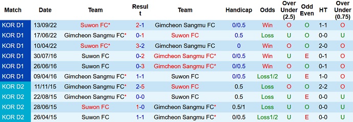 Phân tích kèo hiệp 1 Suwon vs Gimcheon Sangmu, 14h30 ngày 2/10 - Ảnh 3