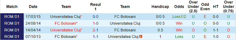 Soi kèo, dự đoán Macao Botosani vs Universitatea Cluj, 22h ngày 3/10 - Ảnh 3
