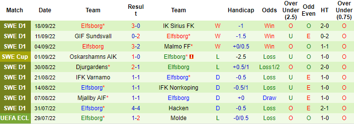 Soi kèo, dự đoán Macao Goteborg vs Elfsborg, 0h10 ngày 4/10 - Ảnh 3