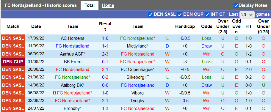 Soi kèo, dự đoán Macao Nordsjaelland vs Randers, 0h ngày 4/10 - Ảnh 1