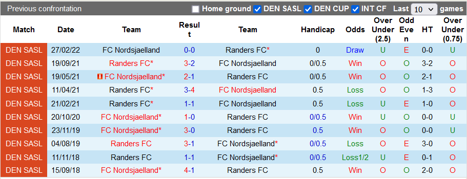 Soi kèo, dự đoán Macao Nordsjaelland vs Randers, 0h ngày 4/10 - Ảnh 3