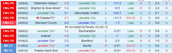 Soi kèo phạt góc Leicester vs Nottingham Forest, 2h ngày 4/10 - Ảnh 1