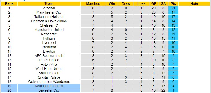 Soi kèo phạt góc Leicester vs Nottingham Forest, 2h ngày 4/10 - Ảnh 5