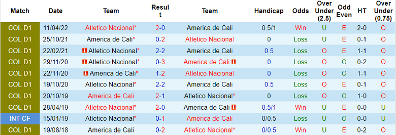 Soi kèo tài xỉu America de Cali vs Nacional hôm nay, 6h10 ngày 3/10 - Ảnh 3