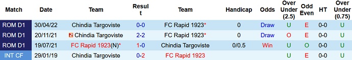 Soi kèo tài xỉu Chindia Târgovişte vs Rapid hôm nay 1h00 ngày 4/10 - Ảnh 3