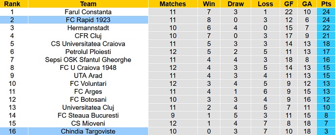Soi kèo tài xỉu Chindia Târgovişte vs Rapid hôm nay 1h00 ngày 4/10 - Ảnh 5