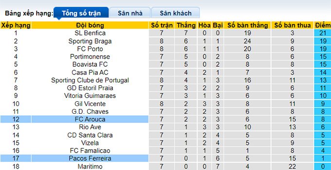 Soi kèo tài xỉu Pacos vs Arouca hôm nay, 0h ngày 3/10 - Ảnh 5