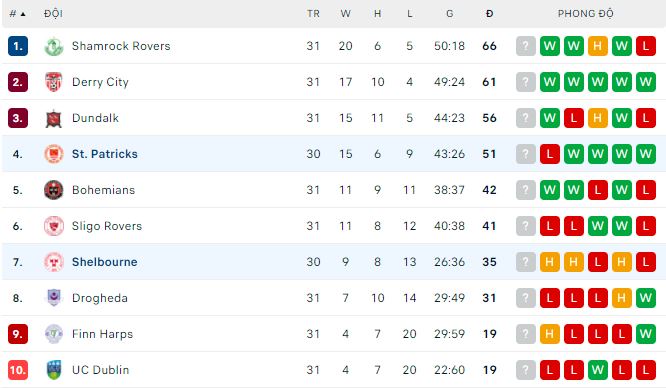 Soi kèo tài xỉu Shelbourne vs St. Patricks hôm nay, 1h45 ngày 4/10 - Ảnh 3