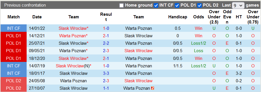 Soi kèo tài xỉu Slask Wroclaw vs Warta Poznan hôm nay, 0h ngày 4/10 - Ảnh 3