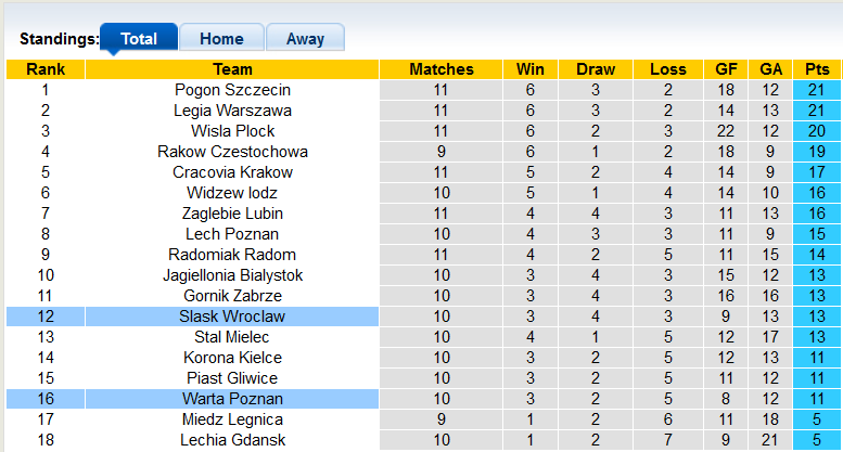Soi kèo tài xỉu Slask Wroclaw vs Warta Poznan hôm nay, 0h ngày 4/10 - Ảnh 4