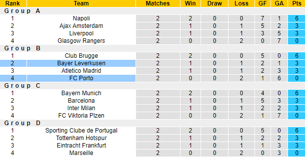 Tiên tri đại bàng dự đoán Porto vs Leverkusen, 2h ngày 5/10 - Ảnh 5