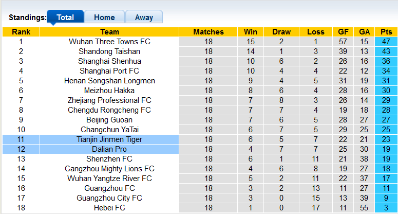 Nhận định, soi kèo Dalian Pro vs Tianjin JMT, 18h30 ngày 4/10 - Ảnh 4