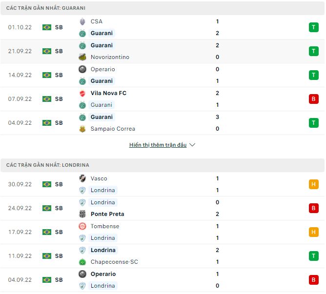 Nhận định, soi kèo Guarani vs Londrina, 6h ngày 4/10 - Ảnh 1