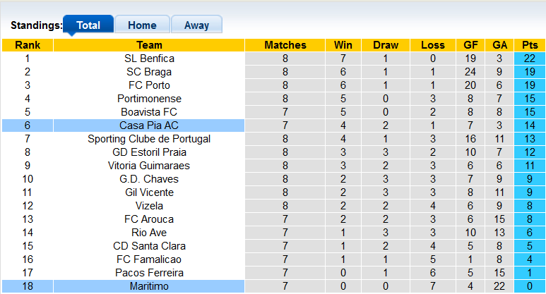 Nhận định, soi kèo Maritimo vs Casa Pia, 2h15 ngày 4/10 - Ảnh 4