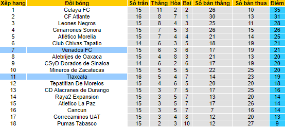 Nhận định, soi kèo Venados Yucatán vs Tlaxcala, 9h05 ngày 5/10 - Ảnh 4