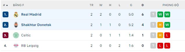 Phân tích kèo hiệp 1 Real Madrid vs Shakhtar Donetsk, 2h ngày 6/10 - Ảnh 3