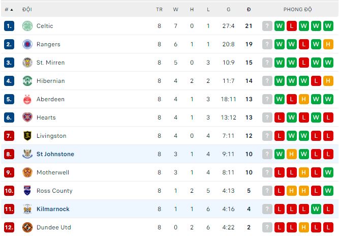 Soi kèo, dự đoán Macao Kilmarnock vs St Johnstone, 1h45 ngày 6/10 - Ảnh 3