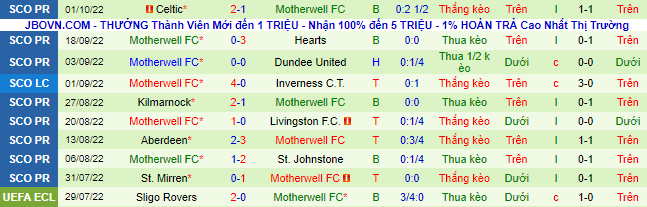Soi kèo, dự đoán Macao Ross County vs Motherwell, 1h45 ngày 5/10 - Ảnh 3