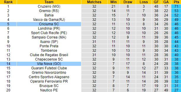 Soi kèo, dự đoán Macao Vila Nova vs Criciuma, 5h ngày 5/10 - Ảnh 4