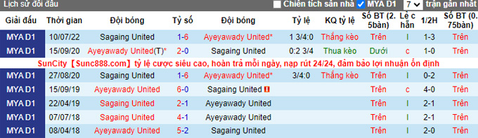 Soi kèo tài xỉu Ayeyawady vs Sagaing hôm nay, 16h ngày 3/10 - Ảnh 4