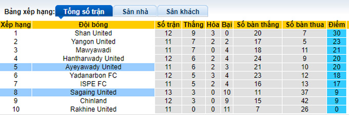 Soi kèo tài xỉu Ayeyawady vs Sagaing hôm nay, 16h ngày 3/10 - Ảnh 5