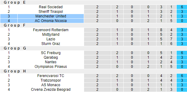 Đội hình dự kiến mạnh nhất Omonia Nicosia vs MU, 23h45 ngày 6/10 - Ảnh 4