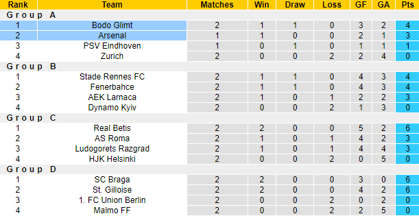 Nhận định, soi kèo Arsenal vs Bodo Glimt, 2h ngày 7/10 - Ảnh 5