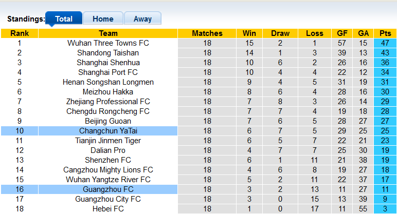 Nhận định, soi kèo Changchun Yatai vs Guangzhou FC, 14h30 ngày 5/10 - Ảnh 4