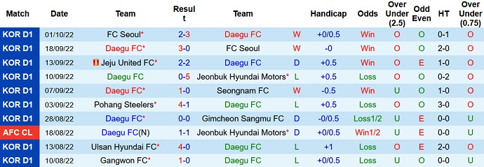 Nhận định, soi kèo Daegu vs Seoul, 17h00 ngày 5/10 - Ảnh 1