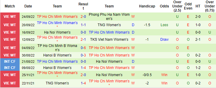 Nhận định, soi kèo nữ Thái Nguyên vs nữ TP.HCM, 15h30 ngày 5/10 - Ảnh 2