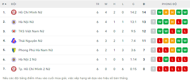 Nhận định, soi kèo nữ Thái Nguyên vs nữ TP.HCM, 15h30 ngày 5/10 - Ảnh 4