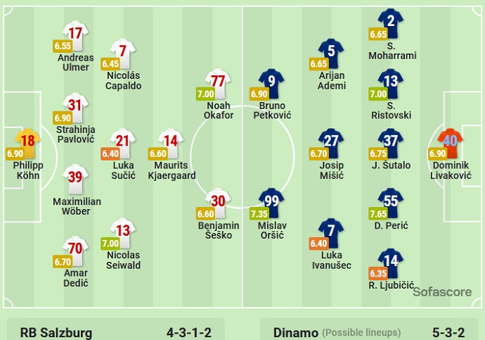 Nhận định, soi kèo Salzburg vs Dinamo Zagreb, 23h45 ngày 5/10 - Ảnh 5
