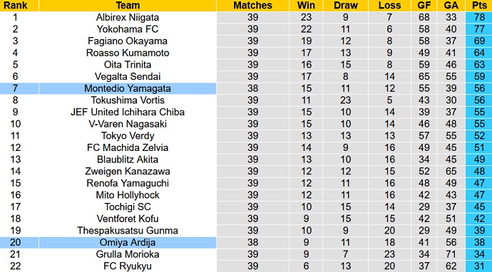 Soi kèo, dự đoán Macao Omiya Ardija vs Montedio 17h00 ngày 5/10 - Ảnh 4