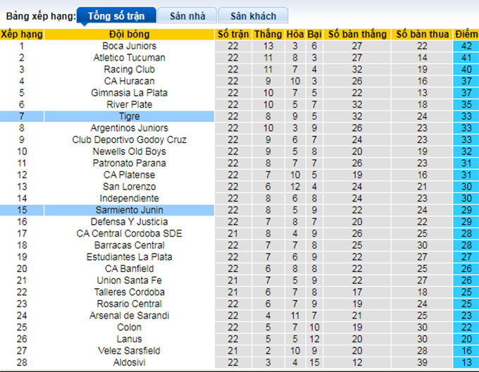 Soi kèo tài xỉu Sarmiento Junín vs Tigre hôm nay, 5h ngày 5/10 - Ảnh 4