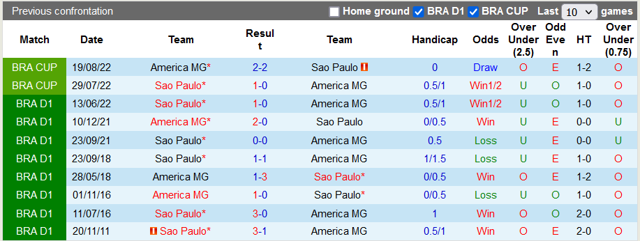 Nhận định, soi kèo America Mineiro vs Sao Paulo, 6h ngày 7/10 - Ảnh 3