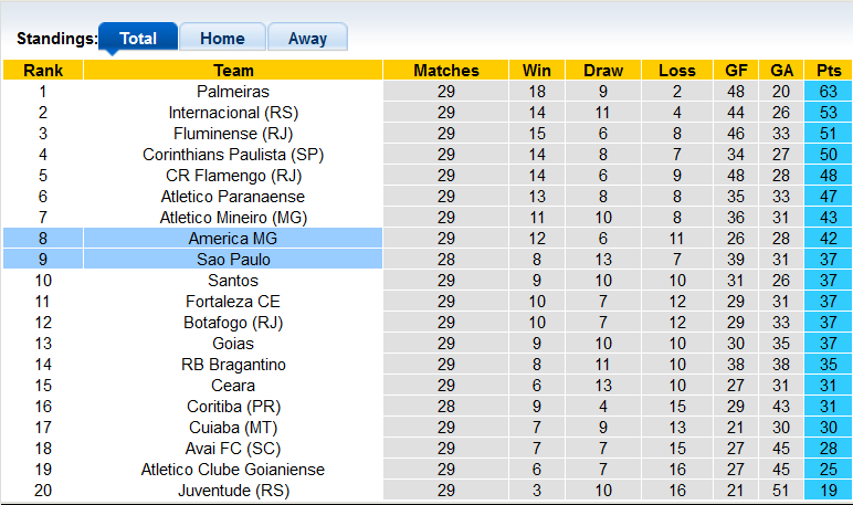Nhận định, soi kèo America Mineiro vs Sao Paulo, 6h ngày 7/10 - Ảnh 4