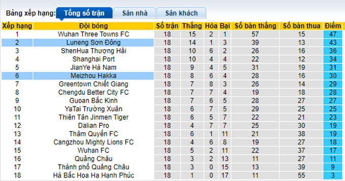 Soi kèo, dự đoán Macao Meizhou Hakka vs Shandong TaiShan, 18h30 ngày 5/10 - Ảnh 5