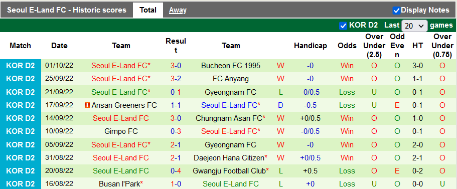 Soi kèo tài xỉu Chungnam Asan vs Seoul E-Land hôm nay, 17h30 ngày 5/10 - Ảnh 2