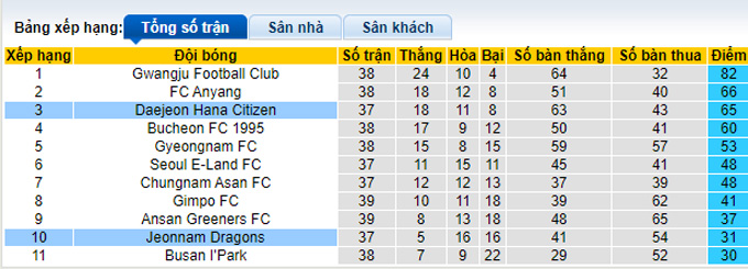 Soi kèo tài xỉu Daejeon vs Jeonnam Dragons hôm nay, 17h ngày 5/10 - Ảnh 5