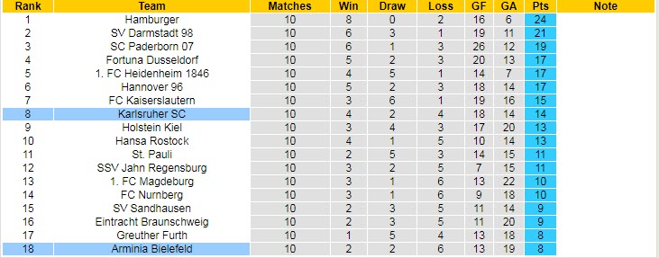 Nhận định, soi kèo Bielefeld vs Karlsruhe, 23h30 ngày 7/10 - Ảnh 4