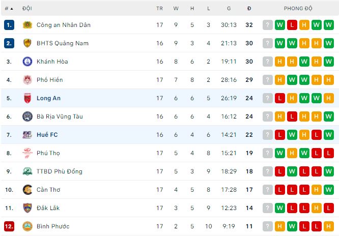 Nhận định, soi kèo Huế vs Long An, 16h ngày 7/10 - Ảnh 3