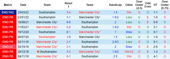 Nhận định, soi kèo Man City vs Southampton, 21h ngày 8/10 - Ảnh 3